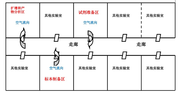 PCR實(shí)驗(yàn)室設(shè)計(jì)規(guī)劃