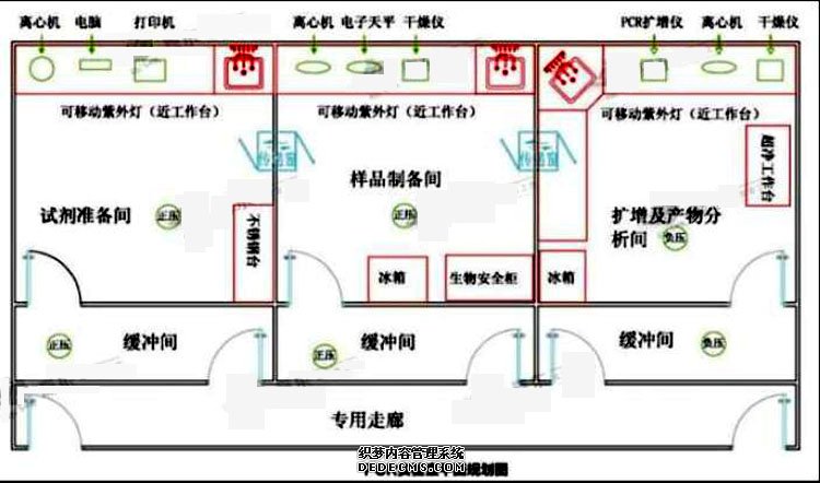 PCR實(shí)驗(yàn)室建設(shè)規(guī)劃