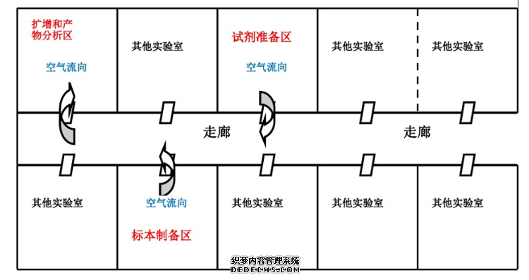PCR實(shí)驗(yàn)室組成
