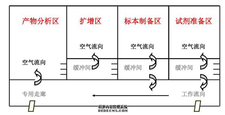 PCR實(shí)驗(yàn)室效果圖